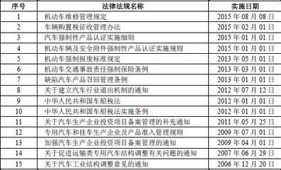 國(guó)內(nèi)汽車(chē)零部件行業(yè)主要法規(guī)政策解讀